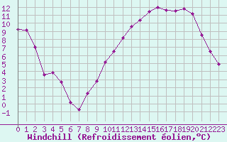 Courbe du refroidissement olien pour Troyes (10)