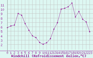 Courbe du refroidissement olien pour Vanclans (25)