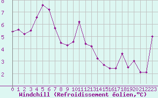 Courbe du refroidissement olien pour Viso del Marqus