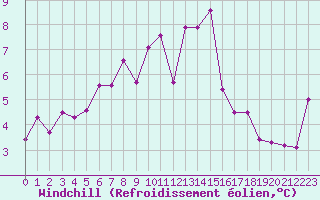 Courbe du refroidissement olien pour Ona Ii