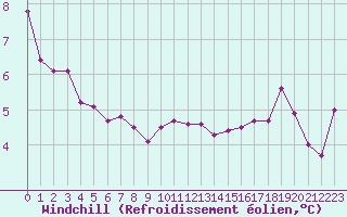 Courbe du refroidissement olien pour Cherbourg (50)