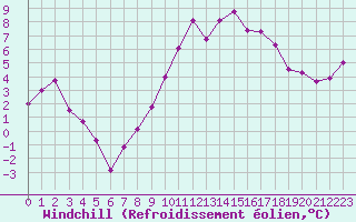 Courbe du refroidissement olien pour Damblainville (14)
