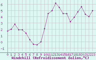 Courbe du refroidissement olien pour Grenoble/St-Etienne-St-Geoirs (38)