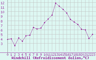 Courbe du refroidissement olien pour Eygliers (05)