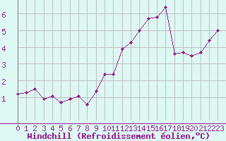 Courbe du refroidissement olien pour Cap Gris-Nez (62)