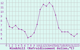 Courbe du refroidissement olien pour Alistro (2B)