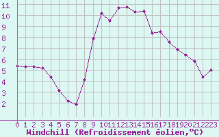 Courbe du refroidissement olien pour Kaisersbach-Cronhuette