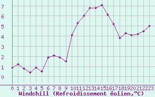 Courbe du refroidissement olien pour Marignane (13)