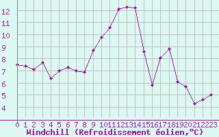 Courbe du refroidissement olien pour Hd-Bazouges (35)