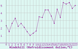 Courbe du refroidissement olien pour Pointe du Raz (29)