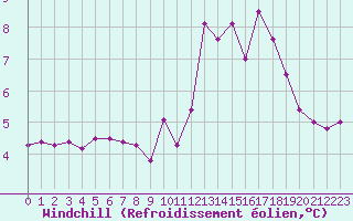 Courbe du refroidissement olien pour Le Havre - Octeville (76)