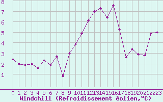 Courbe du refroidissement olien pour Villardeciervos