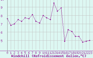 Courbe du refroidissement olien pour Nmes - Garons (30)