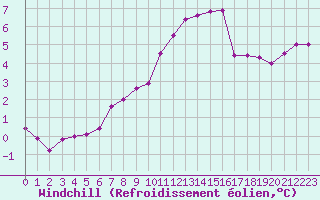 Courbe du refroidissement olien pour Gros-Rderching (57)