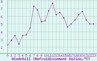 Courbe du refroidissement olien pour Mont-Saint-Vincent (71)