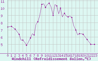 Courbe du refroidissement olien pour Guernesey (UK)