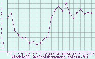 Courbe du refroidissement olien pour Cherbourg (50)