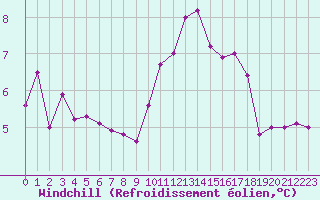 Courbe du refroidissement olien pour Le Luc - Cannet des Maures (83)