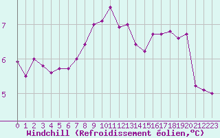 Courbe du refroidissement olien pour Roches Point