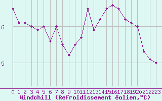 Courbe du refroidissement olien pour Dieppe (76)