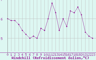 Courbe du refroidissement olien pour Mirebeau (86)