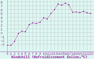 Courbe du refroidissement olien pour Saint-Dizier (52)