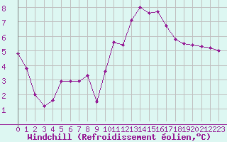 Courbe du refroidissement olien pour Bellegarde (01)