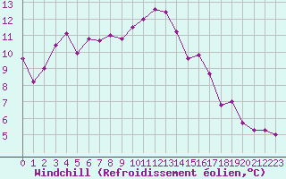 Courbe du refroidissement olien pour Saint-Bonnet-de-Four (03)