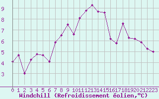Courbe du refroidissement olien pour Almondsbury