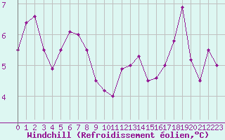 Courbe du refroidissement olien pour Bordeaux (33)