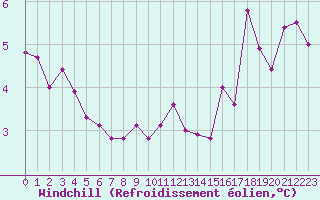 Courbe du refroidissement olien pour Saint-Romain-de-Colbosc (76)
