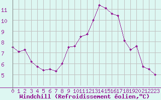 Courbe du refroidissement olien pour Lannion (22)