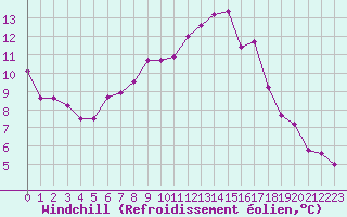 Courbe du refroidissement olien pour Monte Generoso