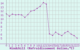 Courbe du refroidissement olien pour Gruissan (11)
