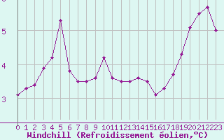 Courbe du refroidissement olien pour Isle Of Portland