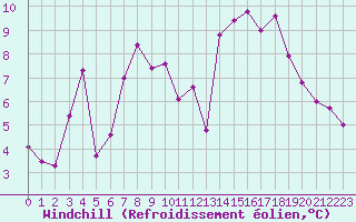 Courbe du refroidissement olien pour La Pinilla, estacin de esqu