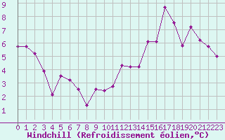 Courbe du refroidissement olien pour Besanon (25)