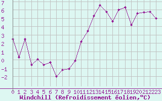 Courbe du refroidissement olien pour Cap de la Hve (76)