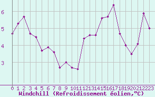 Courbe du refroidissement olien pour Bagnres-de-Luchon (31)