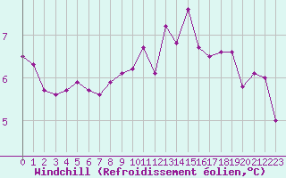 Courbe du refroidissement olien pour Pouzauges (85)