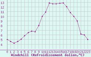 Courbe du refroidissement olien pour Wainfleet