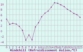 Courbe du refroidissement olien pour Chambry / Aix-Les-Bains (73)