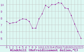 Courbe du refroidissement olien pour Ploudalmezeau (29)