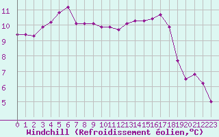 Courbe du refroidissement olien pour Vannes-Sn (56)