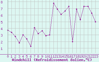 Courbe du refroidissement olien pour Orschwiller (67)