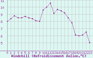 Courbe du refroidissement olien pour Saint-Nazaire (44)