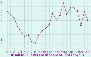 Courbe du refroidissement olien pour Dole-Tavaux (39)