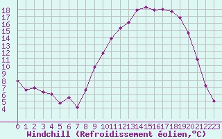 Courbe du refroidissement olien pour Selonnet (04)