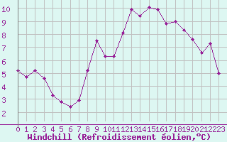 Courbe du refroidissement olien pour Aizenay (85)