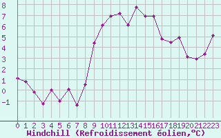 Courbe du refroidissement olien pour Oron (Sw)